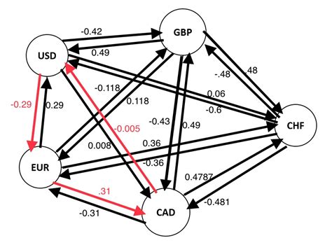 currency arbitrage algorithm